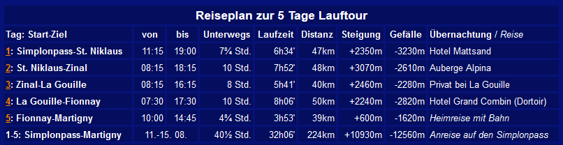 Daten: Lauftour 2003, Simplonpass - Zinal - Martigny (von Martin Job)